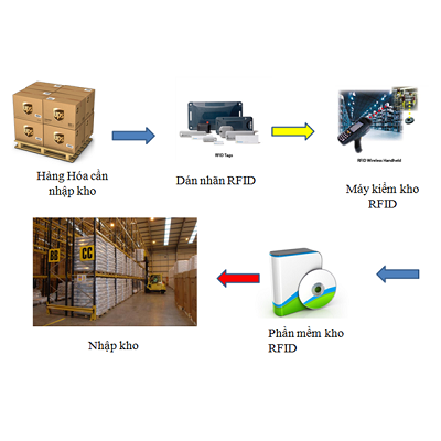 Quản lý kho bằng công nghệ RFID